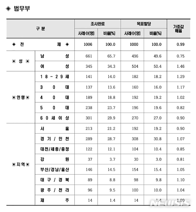 [행정부처 여론조사]법무부, 두달만에 다시 꼴찌…'中입국 이슈' 영향?