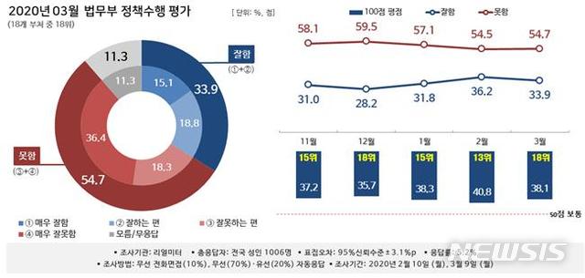 [행정부처 여론조사]법무부, 두달만에 다시 꼴찌…'中입국 이슈' 영향?