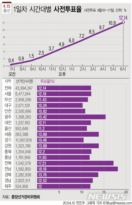 [서울=뉴시스]4·15총선 사전투표가 개시된 가운데 10일 오후 6시 현재 전국 평균 투표율은 12.14%로 집계됐다. (그래픽=전진우 기자) 618tue@newsis.com