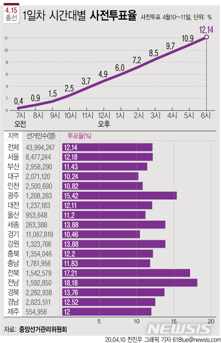 [서울=뉴시스]4·15총선 사전투표가 개시된 가운데 10일 오후 6시 현재 전국 평균 투표율은 12.14%로 집계됐다. (그래픽=전진우 기자)  618tue@newsis.com 