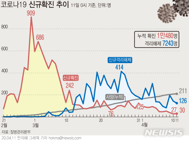 [서울=뉴시스]질병관리본부 중앙방역대책본부는 11일 오전 0시 기준 국내 코로나19 누적 확진자 수가 전날 0시보다 30명 증가한 1만480명이라고 밝혔다. (그래픽=안지혜 기자)  hokma@newsis.com  