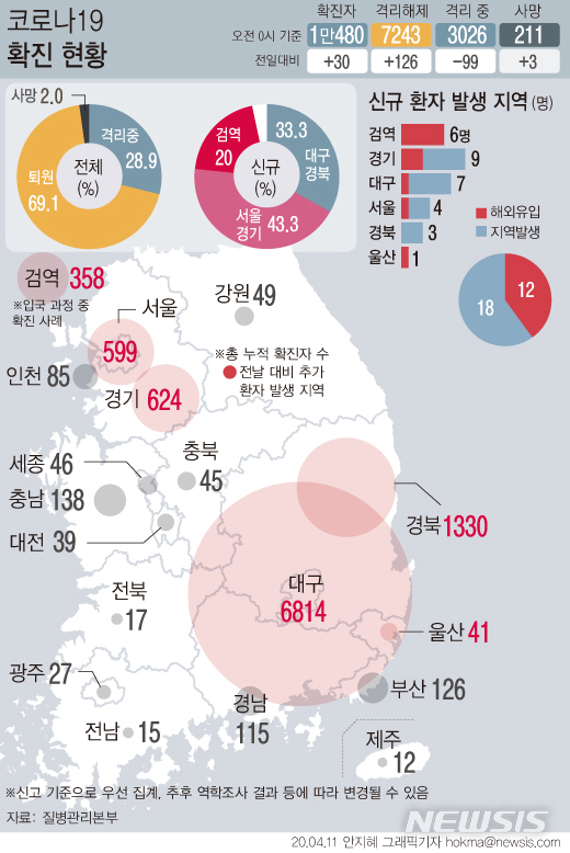 [서울=뉴시스]11일 0시기준 국내 코로나19 신규 확진환자가 30명 발생했다. 이 중 7명이 검역 과정에서 발견됐다. 검역단계와 지역사회에서 확인된 신규 해외유입 확진자는 총 12명이다. (그래픽=안지혜 기자) hokma@newsis.com