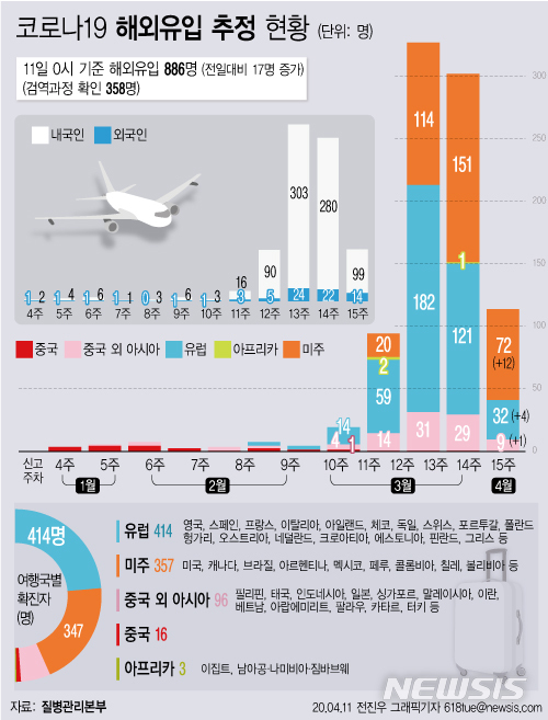 [서울=뉴시스] 질병관리본부에 따르면 11일 오전 0시 현재 코로나19 총 누적 확진자 수는 1만480명으로 이 중 해외유입 사례는 886명(8.5%)으로 집계됐다. (그래픽=전진우 기자)  618tue@newsis.com 