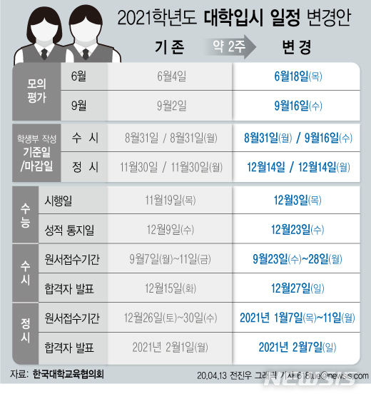 [서울=뉴시스] 13일 한국대학교육협의회에 따르면 신종 코로나바이러스 감염증(코로나19)으로 2021학년도 수능 2주 변경안을 포함한 4년제 대학입시 일정 변경안이 최종 확정됐다. (그래픽=전진우 기자) 618tue@newsis.com