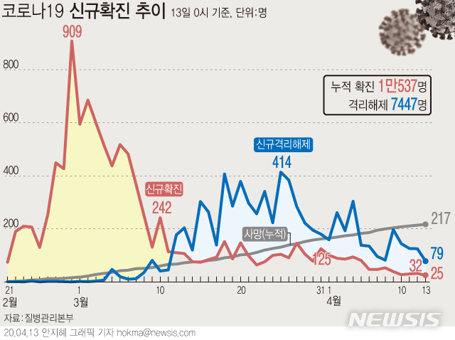 [서울=뉴시스]질병관리본부 중앙방역대책본부는 13일 오전 0시 기준 국내 코로나19 누적 확진자 수가 전날 0시보다 25명 증가한 1만537명이라고 밝혔다. (그래픽=안지혜 기자)  hokma@newsis.com  