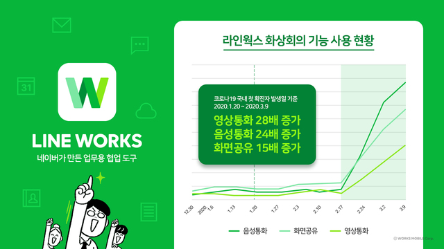 "네이버 기업용 메신저 '라인웍스', 3월 도입 기업수 1년새 10배↑"