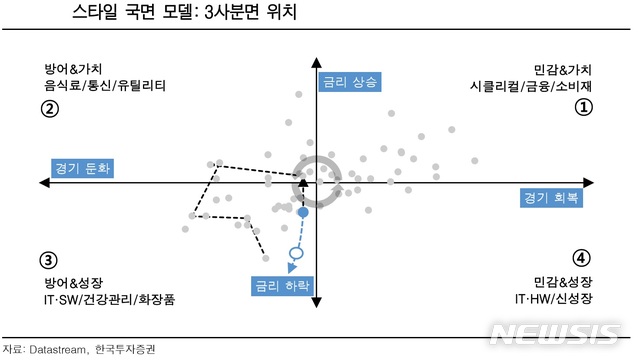 코로나19 이후 어떤 주식 뜰까..`가치주 vs 성장주'