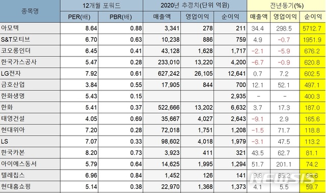 코로나19 이후 어떤 주식 뜰까..`가치주 vs 성장주'