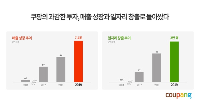 쿠팡 지난해 매출 7조 돌파…전년 대비 64%↑