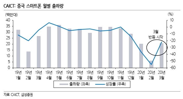 中 3월 스마트폰 출하량 전월比 233%↑...글로벌 'V자 반등' 이어질까(종합)