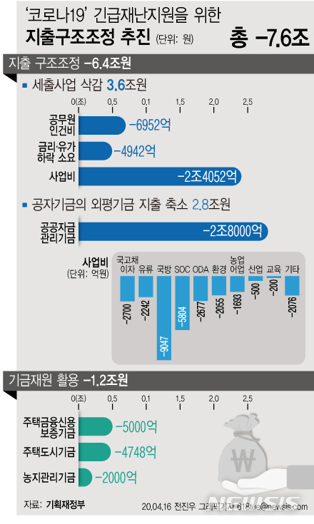 국채 발행 없이 재난지원금 전액 조달…사업비 깎고 기금 끌어오고