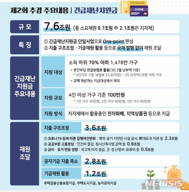 [세종=뉴시스] 2차 추가경정예산안 주요 내용. (자료=기획재정부 제공)