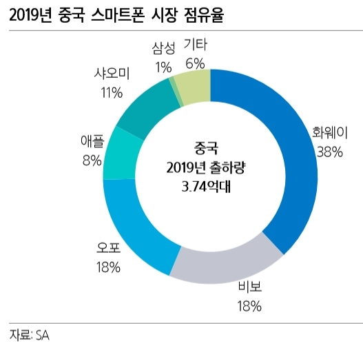 中 3월 스마트폰 출하량 전월比 233%↑...글로벌 'V자 반등' 이어질까(종합)