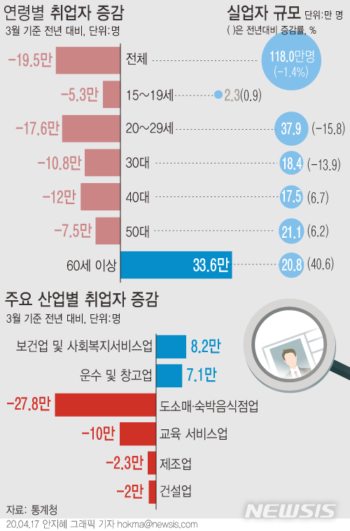 [서울=뉴시스]3월 취업자가 1년 전보다 19만5000명 감소했다. 산업별로 보면 대면 접촉이 많은 업종인 도매 및 소매업(-16만8000명·-4.6%), 숙박 및 음식점업(-10만9000명·-4.9%) 등이 줄었다. (그래픽=안지혜 기자) hokma@newsis.com 