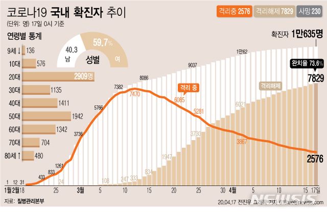 [서울=뉴시스]질병관리본부에 따르면 17일 오전 0시 기준 국내 코로나19 확진자는 총 1만635명이다. 이 중 7829명이 완치 후 격리해제됐다. 전체 누적환자 중 격리해제 환자를 의미하는 완치율은 73.6%를 기록했다. (그래픽=전진우 기자) 618tue@newsis.com