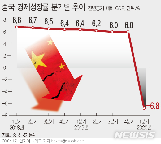 중국 1분기 GDP 성장률 -6.8%…코로나19 충격에 사상최저