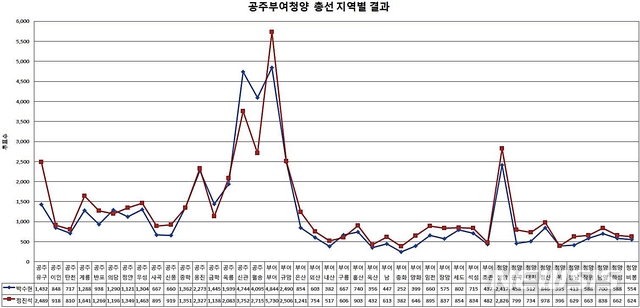 제21대 국회의원 총선거 충남 공주·부여·청양지역구 투표 현황