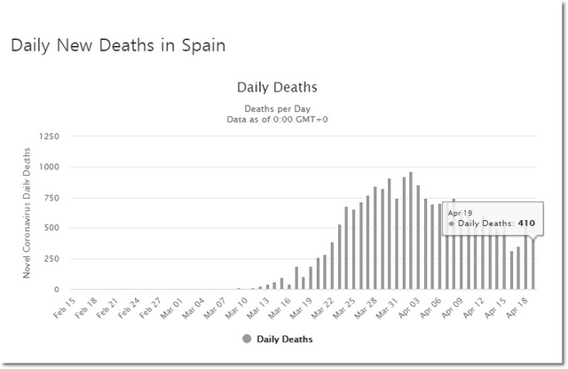[서울=뉴시스] 스페인 보건부에 따르면 18일 기준 코로나19 신규 사망자 수는 410명으로 전날(565명)보다 100명이 넘게 줄었다. 사진은 통계 사이트 '월드오미터'의 스페인 신규 사망자 수 추이 그래프. 2020.4.20.