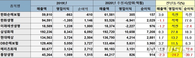 '사회적 거리두기' 수혜? 손보사株 실적 전망은  