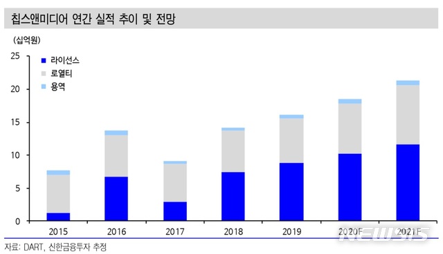 신한금투 "칩스앤미디어, 언택트 시대 꾸준한 성장 예상"