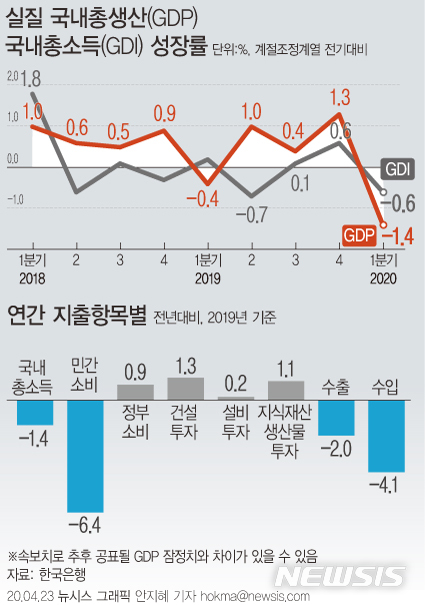 [서울=뉴시스]한국은행이 23일 발표한 '2020년 1분기 실질 국내총생산(GDP)' 속보치에 따르면 우리나라의 실질 GDP는 전분기 대비 1.4% 감소했다. (그래픽=안지혜 기자) hokma@newsis.com