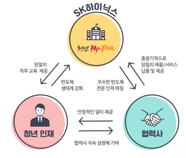 SK하이닉스 '청년 Hy-Five', 청년실업 해소· 협력사 미래성장 '두 토끼' 잡다