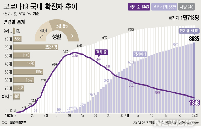 [서울=뉴시스]질병관리본부에 따르면 25일 오전 0시 기준 국내 코로나19 확진자는 총 1만718명이다. 이 중 8635명이 완치 후 격리해제됐다. 전체 누적환자 중 격리해제 환자를 의미하는 완치율은 80.6%를 기록했다. (그래픽=전진우 기자)   618tue@newsis.com 