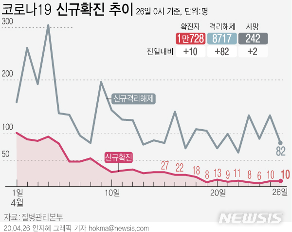 [서울=뉴시스]질병관리본부 중앙방역대책본부는 26일 오전 0시 기준 국내 코로나19 누적 확진자 수가 전날 0시보다 10명 증가한 1만728명이라고 밝혔다. (그래픽=안지혜 기자)  hokma@newsis.com  