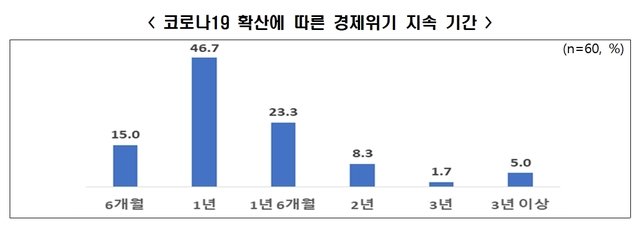 중소기업 85% "코로나19 확산에 따른 경제위기 1년 이상 지속 예상"