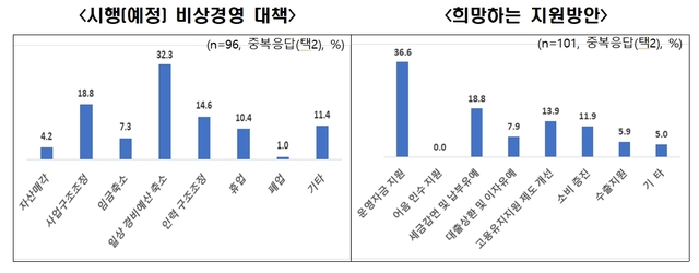 중소기업 85% "코로나19 확산에 따른 경제위기 1년 이상 지속 예상"