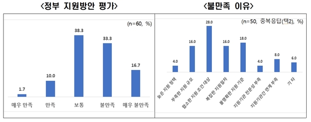 중소기업 85% "코로나19 확산에 따른 경제위기 1년 이상 지속 예상"