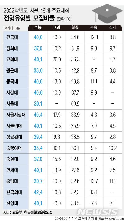 [서울=뉴시스]한국대학교육협의회(대교협) 대학입학전형위원회가 29일 확정·발표한 2022학년도 대학입학전형시행계획에 따르면 수도권 대학의 수능위주 전형은 이들 대학의 모집정원 중 32.7%를 차지한다.특히 서울 주요 16개 대학의 수능 전형 비율은 총 정원의 37.6%에 달한다. (그래픽=전진우 기자). 2020.04.29.  618tue@newsis.com
