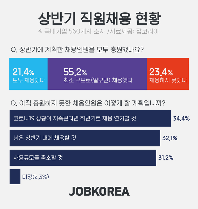 기업 34% "코로나19 지속된다면 하반기로 채용 연기할 것"