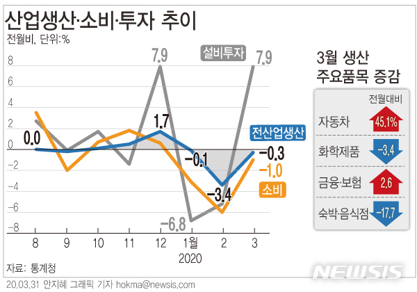 [서울=뉴시스]29일 통계청에 따르면 지난달 산업생산지수(계절조정·농림어업 제외)는 전월보다 0.3% 감소했다. (그래픽=안지혜 기자) hokma@newsis.com