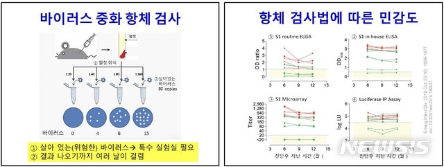 [세종=뉴시스]코로나19 바이러스 중화 항체 검사 및 항체 검사법에 따른 민감도. (그래픽=신종감염병 중앙임상위원회 제공) 2020.04.29. photo@newsis.com