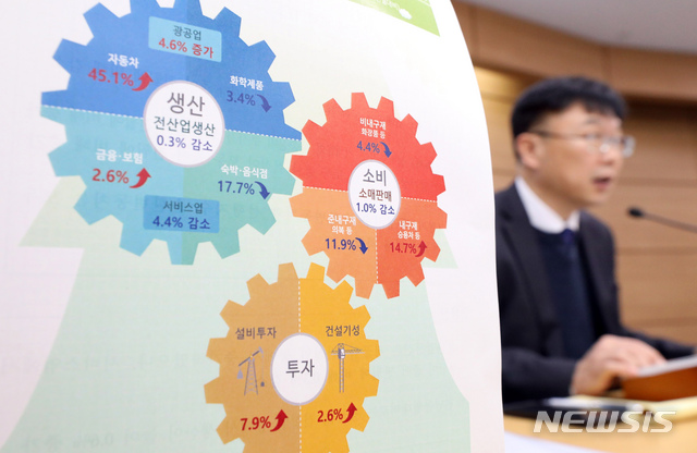 [세종=뉴시스]강종민 기자 = 안형준 통계청 경제동향통계심의관이 29일 오전 정부세종청사에서 2020년 3월 산업활동동향을 공표하고 있다. 지난달 전산업생산은 광공업 등에서 증가했지만 서비스업의 생산이 줄어 전월에 비해 0.3% 감소했고 소매판매도 화장품, 의복 등의 판매가 줄어 감소한 것으로 나타났다. 반면 투자는 증가했다. 2020.04.29. ppkjm@newsis.com