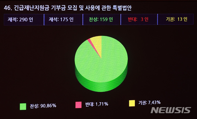 [서울=뉴시스] 이영환 기자 = 29일 오후 서울 여의도 국회 본회의장에서 열린 제377회 국회(임시회) 제2차 본회의에서 긴급재난지원금 기부금 모집 및 사용에 관한 특별법안이 가결되고 있다. 2020.04.29.   20hwan@newsis.com