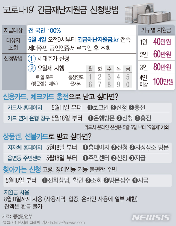 [서울=뉴시스] 저소득 270만 가구는 별도의 신청 없이 다음달 4일부터 현금으로, 나머지 일반 가구는 내달 11일부터 온라인 신청을 받아 13일 지급을 시작한다. 방문 신청은 내달 18일부터 가능하다. (그래픽=안지혜 기자)  hokma@newsis.com 