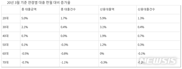 [세종=뉴시스] 2020년 3월 기준 연령별 대출 전월 대비 증가율. (자료=나라살림연구소 제공)