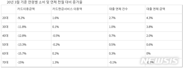 [세종=뉴시스] 2020년 3월 기준 연령별 소비 및 연체 전월 대비 증가율. (자료=나라살림연구소 제공) 