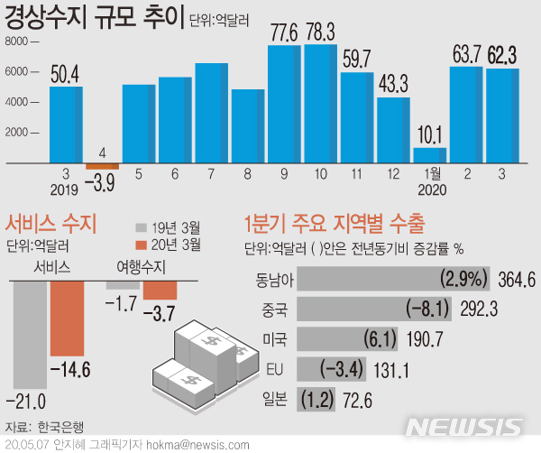 코로나에 경상수지 흔들…4월 '적자 쇼크' 온다(종합)