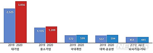 [대전=뉴시스] 올 1~4월과 전년 동기 대비 출원인별 PCT 국제출원 현황.