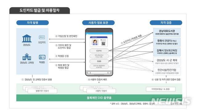 [창원=뉴시스] 경남도가 도교육청, 창원시 등과 추진하는 모바일 도민카드 발급 및 이용절차.(그림=경남도 제공) 2020.05.10. photo@newsis.com