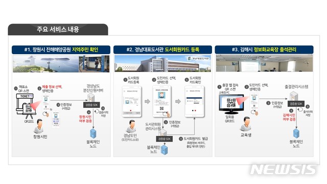 [창원=뉴시스] 경남도가 도교육청, 창원시, 김해시와 공동으로 추진하는 '모바일 도민카드' 주요 서비스 내용.(그림=경남도 제공) 2020.05.10. photo@newsis.com