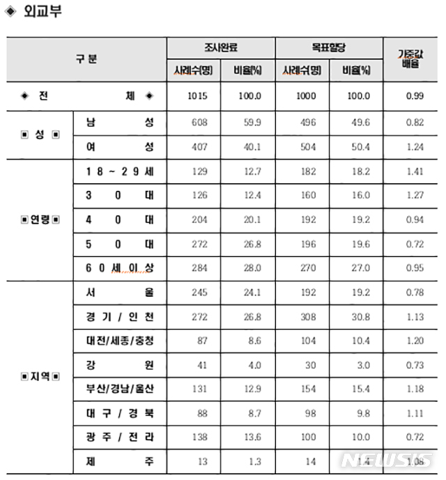 [행정부처 여론조사]두 달째 중위권 머문 외교부…방위비 미타결 등 여파