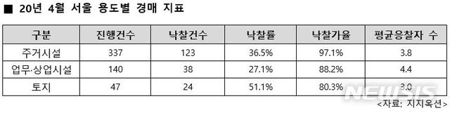 [서울=뉴시스]13일 지지옥션에 따르면 지난달 서울에서 337건의 주거시설 경매가 진행됐다. 이 중 123건이 낙찰되면서 낙찰률 36.5%, 낙찰가율 97.1%를 기록했다. (제공 = 지지옥션) 2020.05.12.