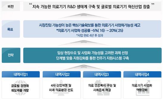 [서울=뉴시스] 사업 비전 및 목표(사진=식품의약품안전처 제공) 