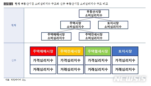 "부동산시장 소비심리지수 시장 변화 반영 한계…가격·거래 구분 필요"