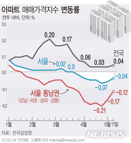[서울=뉴시스] 14일 한국감정원에 따르면, 11일 기준 서울 아파트 매매가격은 지난주 대비 0.04% 떨어져 7주 연속 내림세다. 하락폭은 전주(-0.06%) 대비 0.02%포인트 줄었다. (그래픽=안지혜 기자) hokma@newsis.com