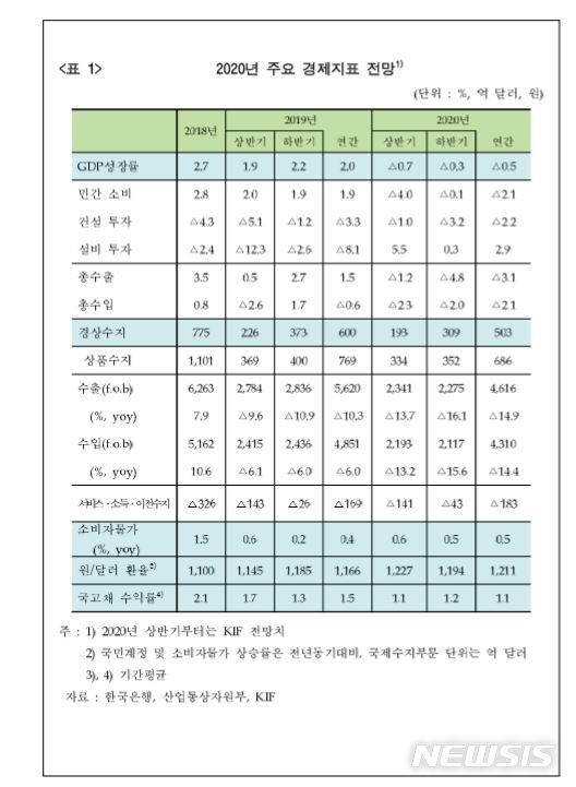 금융硏 "올해 경제성장률 -0.5% 전망…코로나 장기화시 -1.6%도 가능"